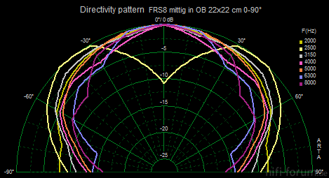 Polardiagramm FRS8 mittig