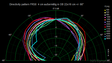 Polardiagramm FRS8 Versetzt 3