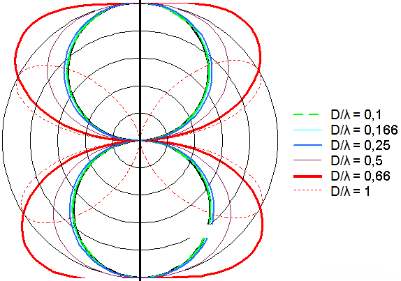 Диаграмма направленности горизонтального диполя