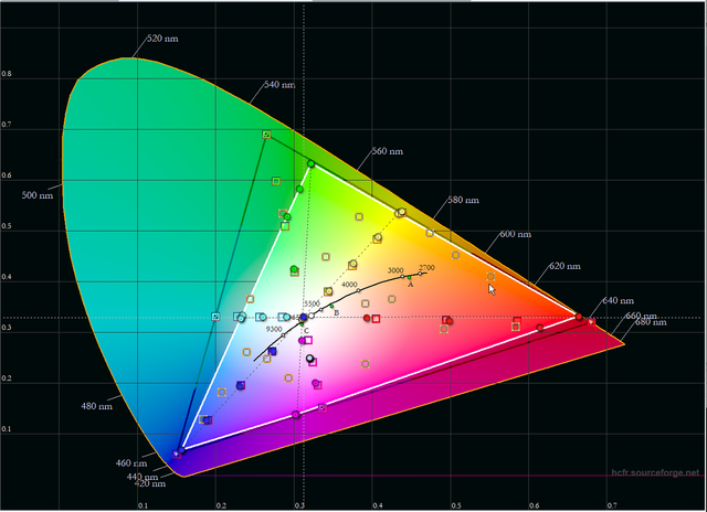 DCI-P3 CIE Diagramm