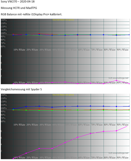 RGB-Balance Vergleich Spyder5 vs i1DisplayPro