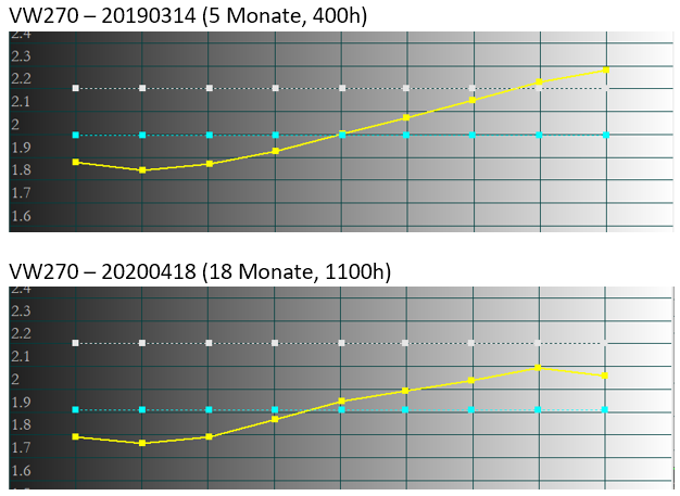 Vergleich Gamma 2019vs2020