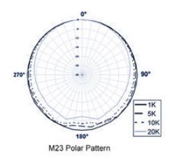 Earthworks M23 Polar Pattern