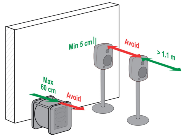 Genelec Subwoofer und Monitor Aufstellung