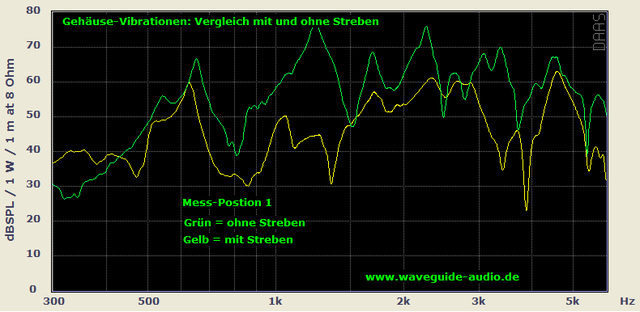 Vergleich An Sensorposition 1