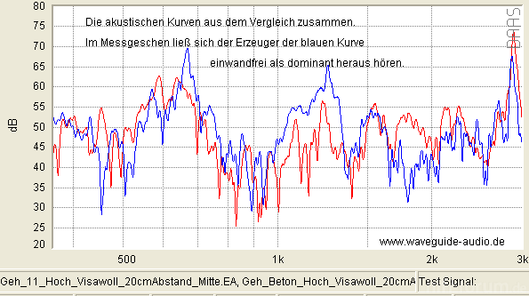 Vibration Vs Akustisch BeideakustischeKurven