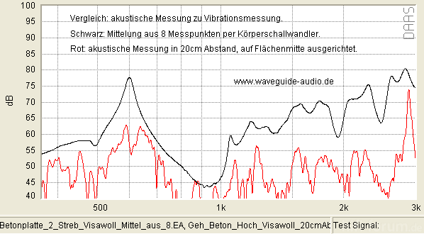 Vibration Vs Akustisch Versuch 2 Betonplatte
