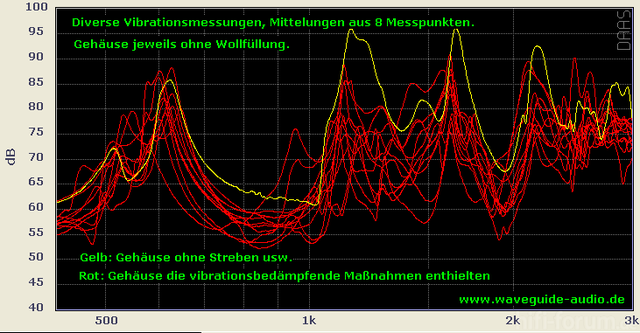 Vibrationen Wegen Resoanzverschiebung