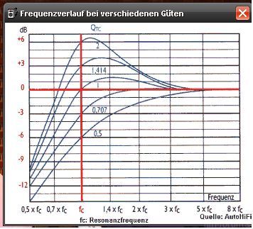 Rf Frequenzverlauf