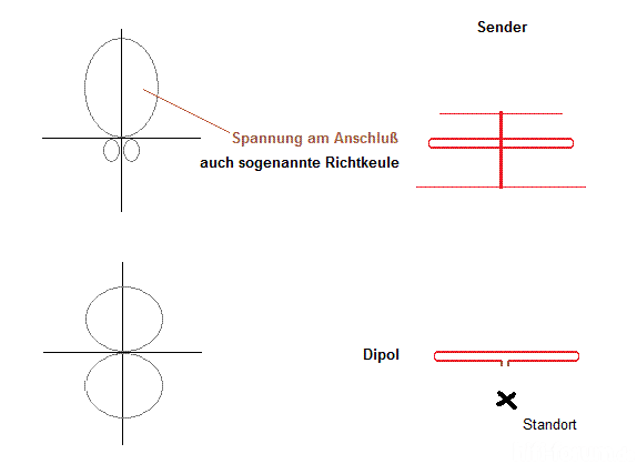 Richtdiagramm Antenne