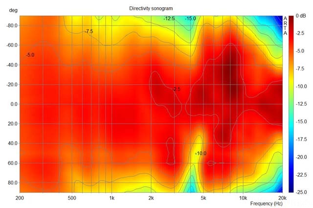 Directivity