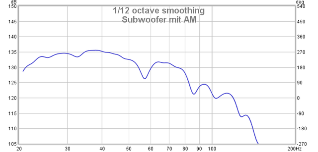 Subwoofer mit Anti-Mode