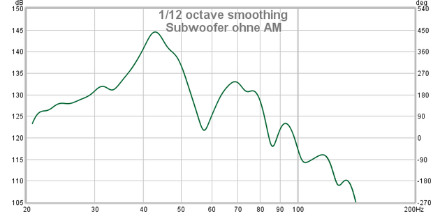 Subwoofer ohne Anti-Mode