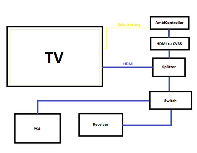 AmbiController Integriert In Multimedia-Landschaft