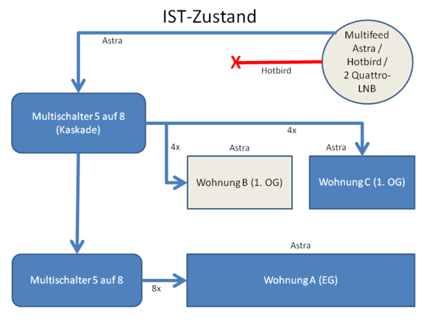 IST-Zustand