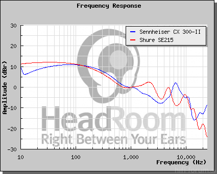 Graph CX300 Vs SE215