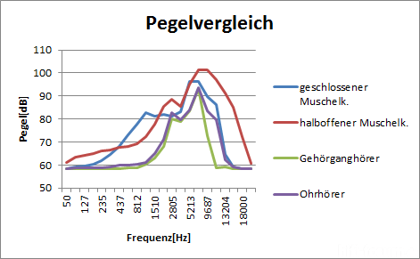 Pegelvergleich