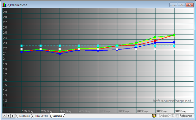 HD300X Kalibriert Gamma