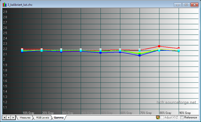 HD300X Kalibriert LUT Gamma