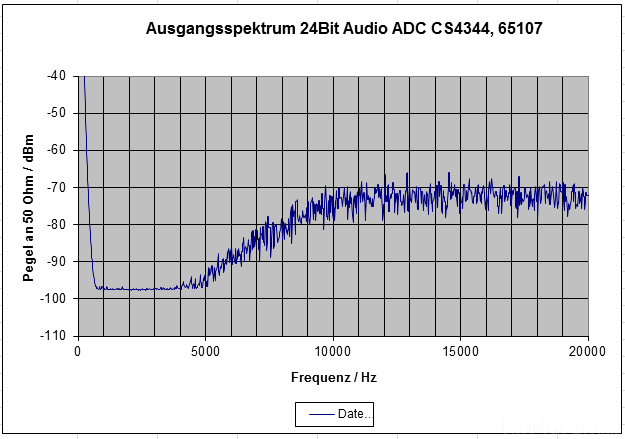 Leerlaufrauschen Des AD-Wandlers CS4344 Im ADA24 Von ELV