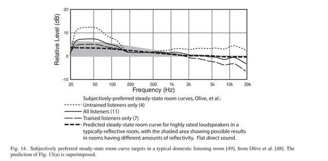 Subjectively-preferred_steady-state_room_curves