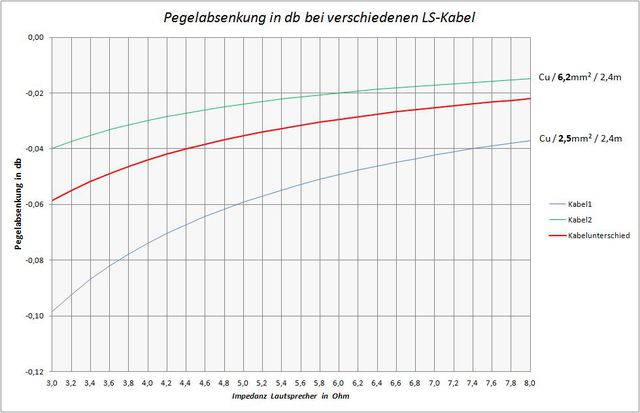 Pegeldifferenz