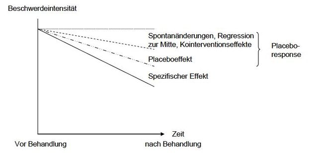 Placeboresponse