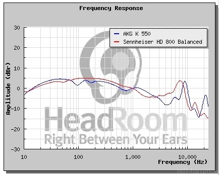 AKGK550 vs HD800