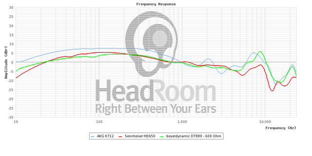 Frequenzgang K702, HD650, DT880 Vergleich