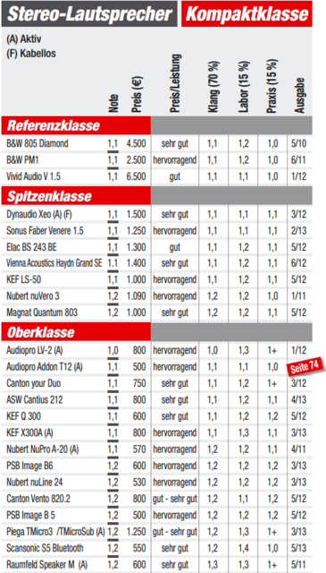 Kompakt Lautsprecher Bestenliste Test