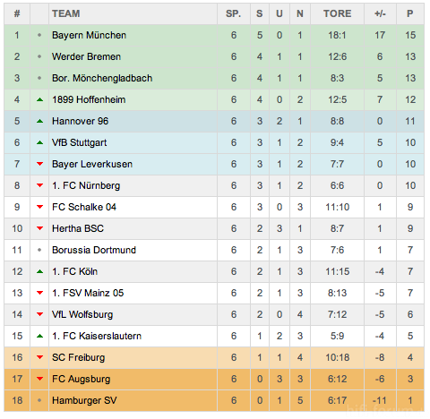 Tabelle Tag6 2011-12