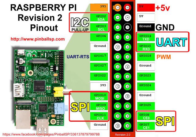 Pinbelegung Raspberry Pi