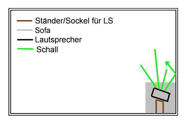 Surround Aufstellen