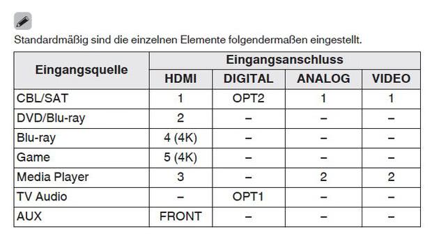 Standardmäßige Eingangszuweisung