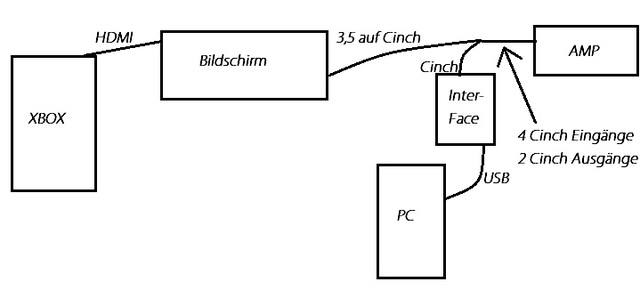 XBOX Verkabelung