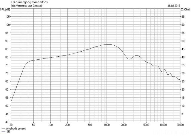 Frequenzgang_DaytonDA135-8_Bassreflex