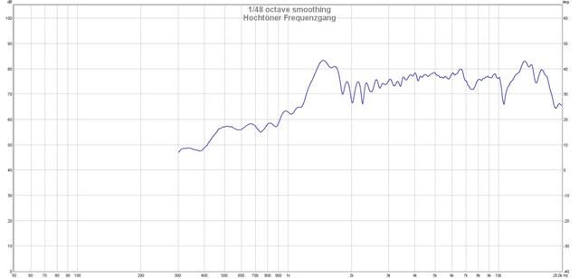 Hochtöner Frequenzgang