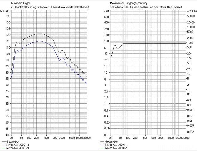 Maximaler Pegel 2xMivocAW3000 Boxsim