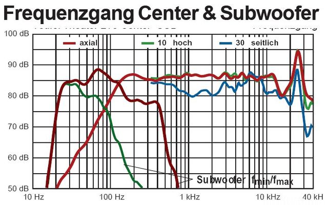 Frequenzgang Teufel Concept S