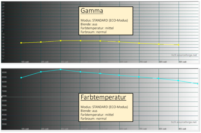 Gamma und Farbtemperatur im Preset Standard
