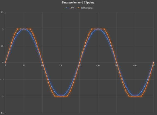 Sinus und Clipping