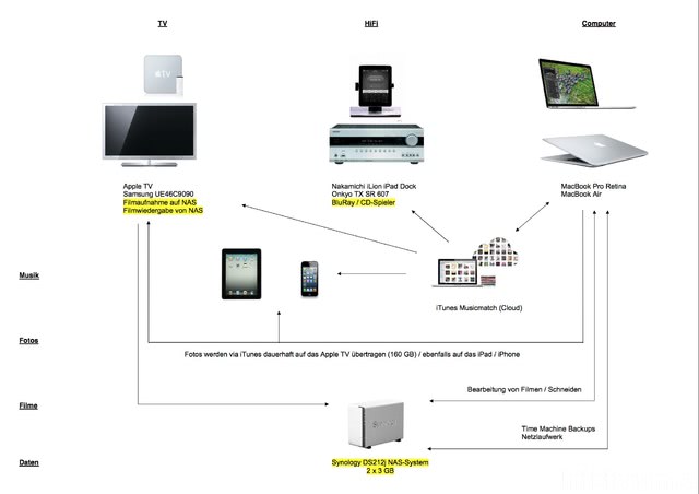 Geplantes Multimedia Heimnetzwerk