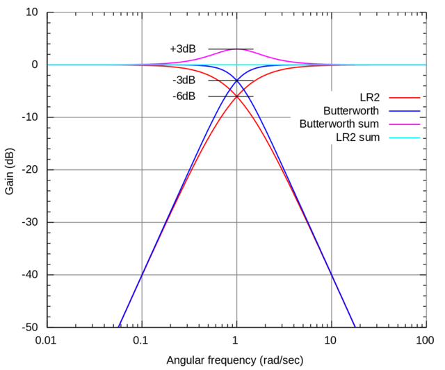 1024px-Linkwitz_vs_Butterworth.svg