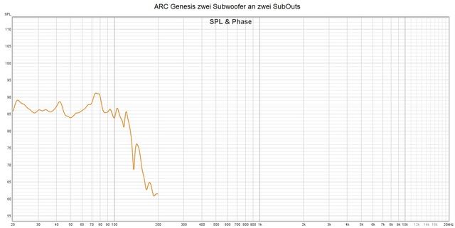 ARC Genesis zwei Subwoofer an zwei SubOuts