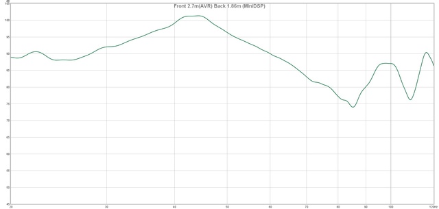 Front 2 7m(AVR) Back 1 86m(MiniDSP)