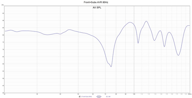 Front+Subs AVR 80Hz