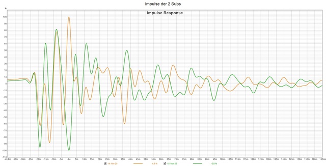 Impulse der 2 Subs