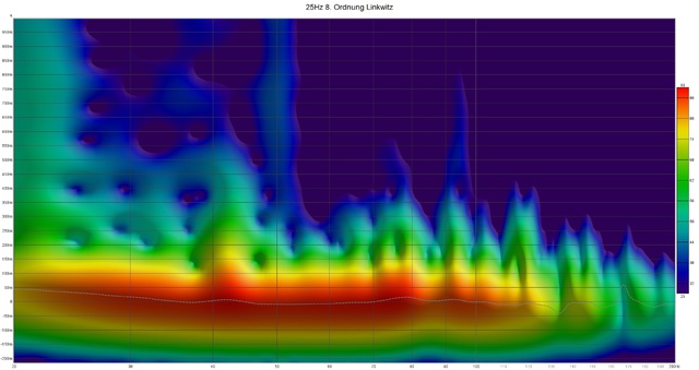 Spectrogram 25Hz 8. Ordnung Linkwitz