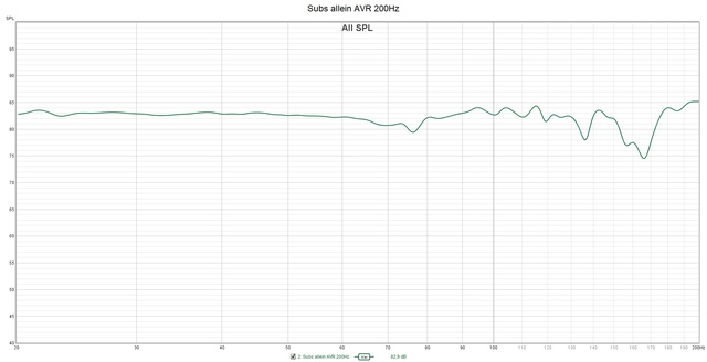 Subs allein AVR 200Hz