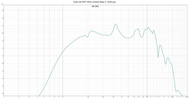 Subs mit HPF 20Hz Linkwitz Riley 4. Ordnung